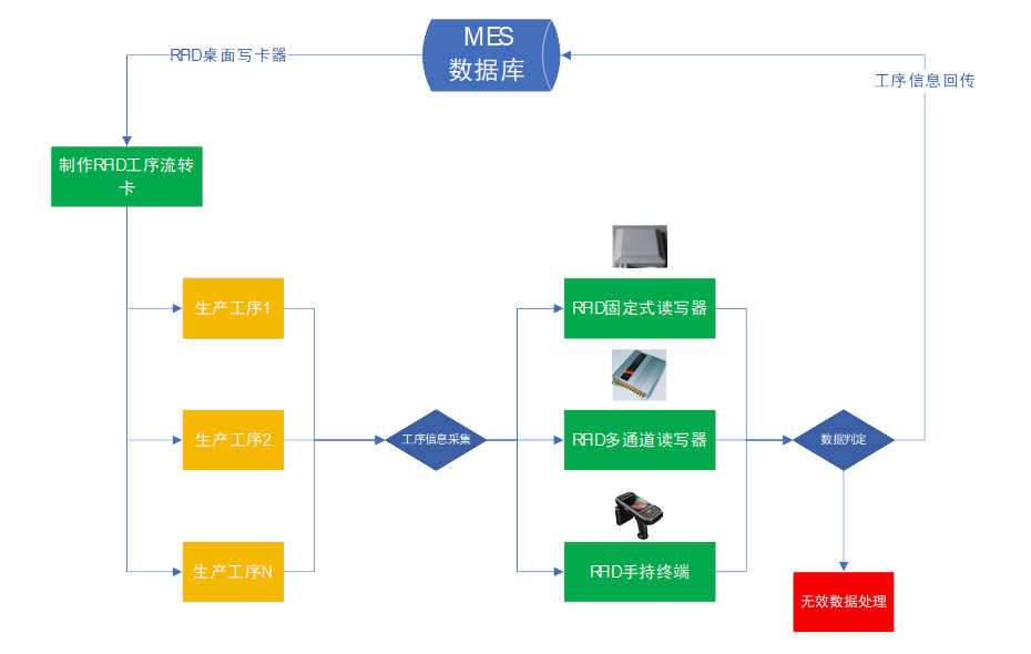業務流程
