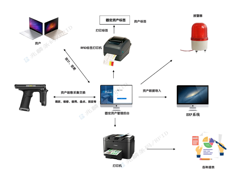 集團RFID資產管理方案