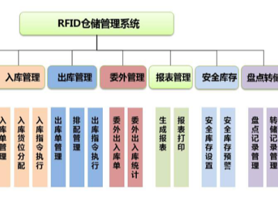 RFID技術(shù)倉(cāng)儲(chǔ)實(shí)現(xiàn)精益化管理解決方案