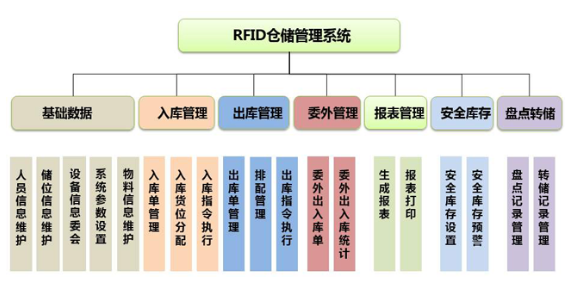 RFID倉庫出入庫管理系統
