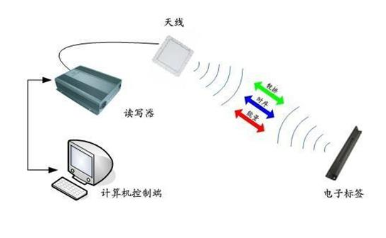 RFID讀寫(xiě)器應(yīng)用場(chǎng)景