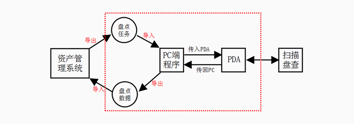 業務流程