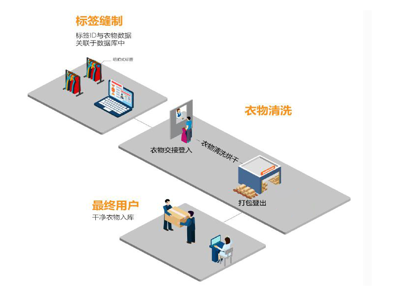 酒店布草RFID管理系統