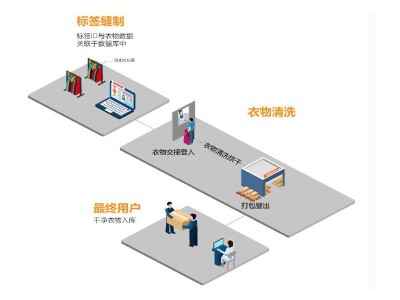 酒店布草RFID管理系統