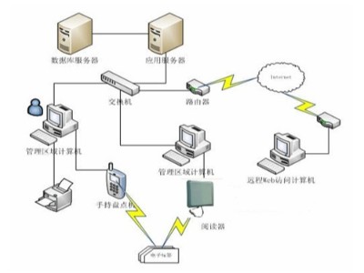 rfid固定資產管理系統如何使用